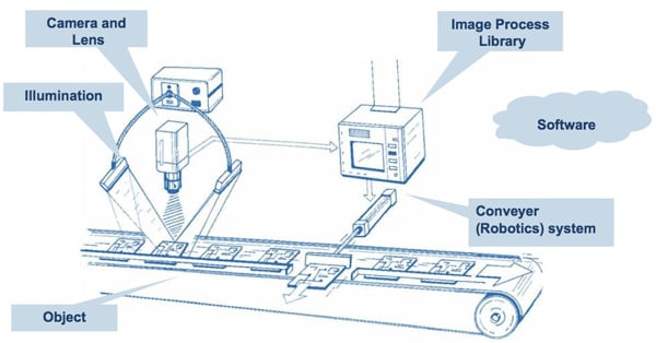 Machine vision, which increasingly takes advantage Machine vision